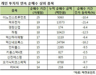 코스닥 조정 겪어도…꾸준히 ‘개미 사랑’ 받은 종목들
