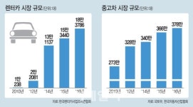 [마켓인]M&A로 몸집불리기 나선 중고·렌터카업계…판도 달라진다