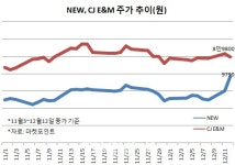 연말 블록버스터 대전…영화株도 흥행 경쟁