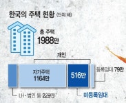 [좋아요 부동산]임대등록해도 중간에 팔 수 있나요?