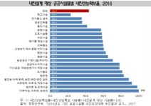 학교·청사 등 국내 공공시설 43%만 내진 성능 갖춰