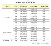 식지 않는 LH 상가 투자 열기..올해 마지막 입찰 완판