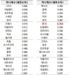 한국 소득 불평등 OECD 6위…정부 재분배 역할 ‘최악’