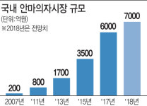 안마의자 대전 7000억 시장 두고 기능성 경쟁 후끈