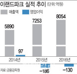 [마켓인]이랜드파크, 코코몽 키즈랜드 사업 정리한다