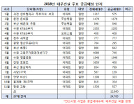 대우건설 올해 과천 시작으로 2.5만가구 분양