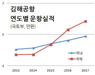 김해공항 항공기 운항 주당 195회 늘어난다
