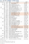 [부동산 캘린더]연초 아파트 분양 숨고르기…수도권 1552가구 공급