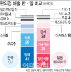 [편의점 30년]②전자기기에 화장품까지…돈 되는 건 다 판다