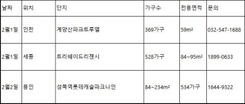 [부동산 캘린더]1월 다섯째주 모델하우스 오픈 7곳