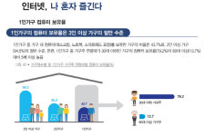 1인 가구, PC 절반도 없어..스마트폰이 대체