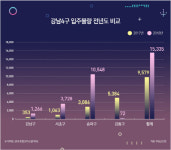 올해 강남4구 입주풍년…헬리오시티 덕에 10년 최대