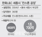 [르포]인조대리석 메카 한화L&C, 칸스톤 공장을 가다