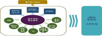 창조혁신센터 대수술…지역에 맞게 자율 운영(상보)