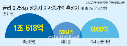 주담대 금리 5%시대…‘고정금리대출’ 비중 45% 넘어서