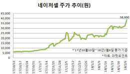 알앤엘바이오 DNA 이어 받은 네이처셀, 실적도 화답