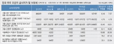 전국 공시지가 6.02% 상승… 토지에도 보유세 폭탄