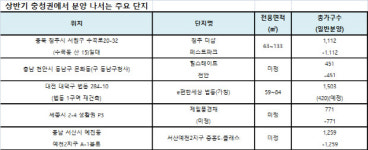 상반기 충청권 분양 ‘봇물’… 2010년 이후 가장 많아