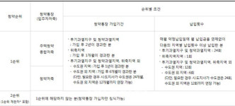 [무술년엔 청약을]①국민주택? 민영주택? 맞춤계획 세워라