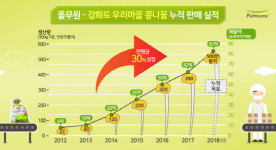 풀무원, 직업재활시설 강화도 우리마을과 콩나물 390만 봉지 생산