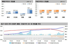 마용성에 밀린 강남4구..서울 전셋값은 193주만에 첫 하락