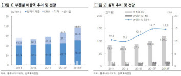 모처럼 웃는 제약새내기株..동구바이오 vs 알리코제약
