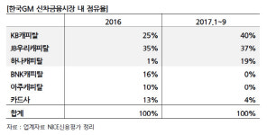 [마켓인]“GM車 판매 줄어도 캐피탈 신용도 타격 제한적”