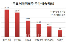 대북특사단 뜨니 남북경협株도 ‘떴다’