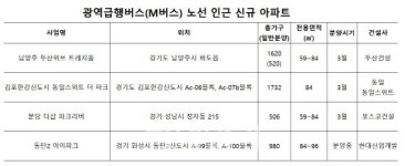 수도권 ‘광역급행버스’ 노선 일대서 신규 아파트 분양