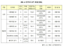 안정적 투자처 LH상가, 이달 시흥배곧 등서 22호 입찰