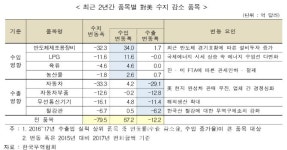 자동차·철강 수출부진…대미 무역흑자 80억弗↓