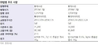[특징주]롯데하이마트, 롯데쇼핑 지분 교환사채 발행 소식에 ‘급락’