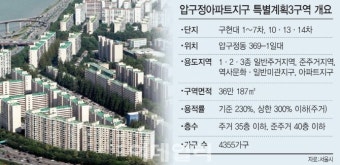 압구정 재건축 3대 쟁점에 '제자리 걸음'