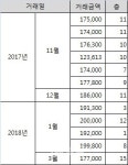 [주간 실거래가]두달새 2억원 떨어진 잠실주공5단지