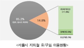 서울지하철 무임승객 지난해 2.7억명… 전체 이용객 14.8%