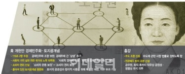 대통령 개헌안 2차 발표..시장은 토지공개념 3법 부활로 읽는다