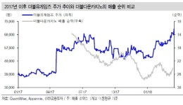 더블유게임즈, 더블다운카지노 인수 효과 본격화..목표가↑-신금투