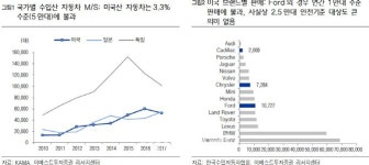 한미 FTA 자동차 협상, 국내 완성차 부담 최소화, 실리 챙겼다-이베스트