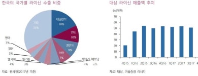 대상, 라이신 인수 효과 올해부터 본격화 긍정적-키움