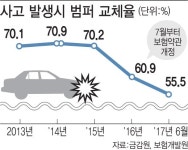 車경미사고 기준 범퍼서 문짝·펜더로 확대…금감원, 하반기 추진
