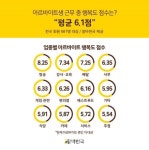 아르바이트 행복도 점수 가장 높은 업종 1위 방송