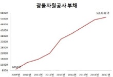 부실 자원개발 광물公 통폐합 확정..文정부 첫 공공 구조조정