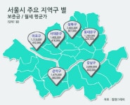 방값 평균 임대료 강남구 46만원, 성북구 38만원