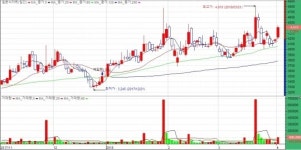 사드 보복 해제에도 불구하고 하락 전환 마감