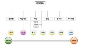 하림, 단일 지주사 체제로 개편…지배구조 정비 마침표