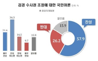 [리얼미터]국민 10명중 6명 검경수사권 조정 '찬성'