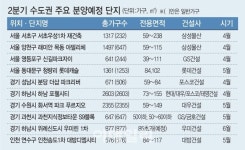 큰 장 서는 2분기 분양시장..‘똘똘한 한채’ 잡을 적기