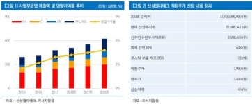신성델타테크매점 | 신성델타테크, LG전자 어닝서프라이즈 수혜 전망…적정주↑-리서치알음