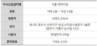 현대엔지, 용인 서천지구내 지식산업센터 ‘기흥 테라타워’ 분양