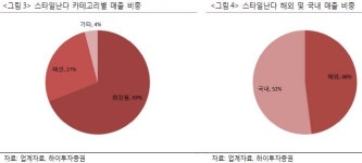 신세계인터내셔널, 스타일난다의 로레알 매각 수혜주-하이투자